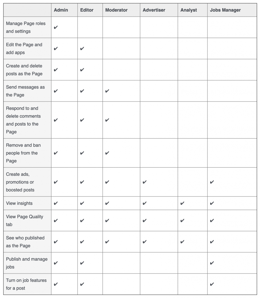 Everything You Need to Know About Facebook Page Roles - FPTraffic