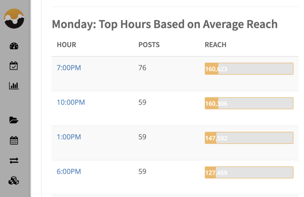 Best Time To Post with FPTraffic